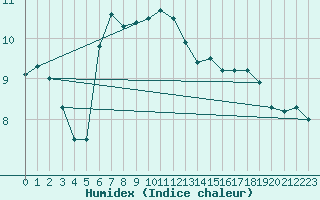 Courbe de l'humidex pour Meiningen