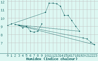 Courbe de l'humidex pour Leek Thorncliffe