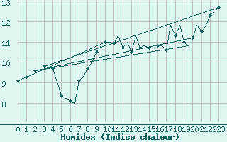 Courbe de l'humidex pour Bournemouth (UK)