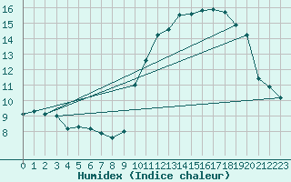 Courbe de l'humidex pour Cernay (86)