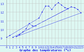 Courbe de tempratures pour Lagny-sur-Marne (77)