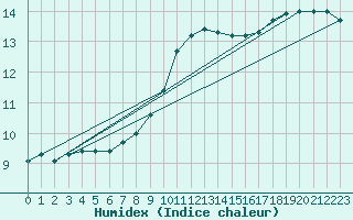 Courbe de l'humidex pour Sulejow