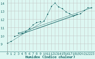Courbe de l'humidex pour Deauville (14)