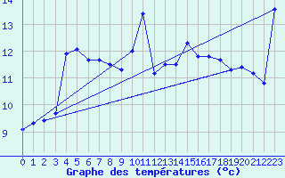 Courbe de tempratures pour Myken