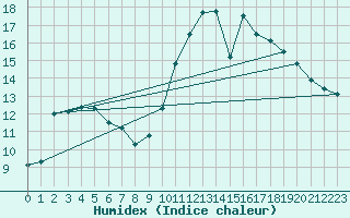 Courbe de l'humidex pour Kernascleden (56)