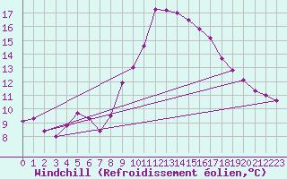 Courbe du refroidissement olien pour Madrid / Retiro (Esp)