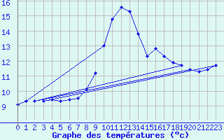 Courbe de tempratures pour Soria (Esp)