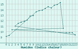 Courbe de l'humidex pour Ouessant (29)