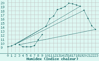 Courbe de l'humidex pour Cherbourg (50)