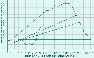 Courbe de l'humidex pour Tarbes (65)