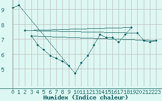 Courbe de l'humidex pour Bridel (Lu)