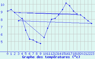 Courbe de tempratures pour Saint-Mdard-d