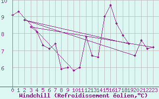 Courbe du refroidissement olien pour Nmes - Courbessac (30)