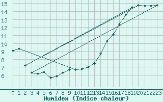 Courbe de l'humidex pour Biscarrosse (40)