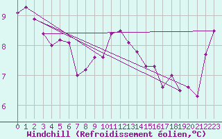 Courbe du refroidissement olien pour Great Dun Fell