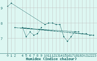 Courbe de l'humidex pour Suomussalmi Pesio