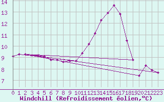 Courbe du refroidissement olien pour La Ville-Dieu-du-Temple Les Cloutiers (82)
