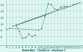 Courbe de l'humidex pour Neuhaus A. R.