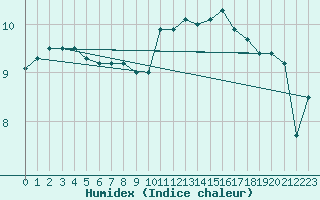 Courbe de l'humidex pour Orlans (45)