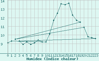 Courbe de l'humidex pour Villacoublay (78)