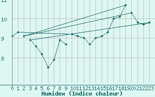 Courbe de l'humidex pour Colmar (68)