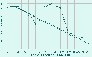 Courbe de l'humidex pour Diepenbeek (Be)