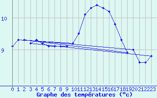 Courbe de tempratures pour Ploudalmezeau (29)