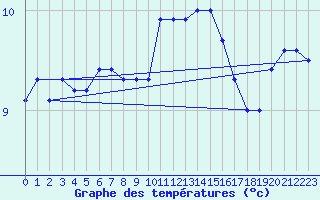 Courbe de tempratures pour Ouessant (29)