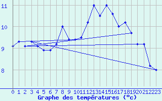 Courbe de tempratures pour Mumbles