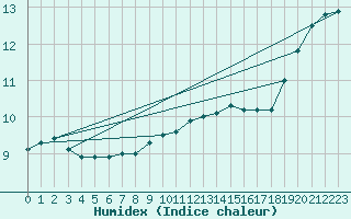 Courbe de l'humidex pour Landivisiau (29)