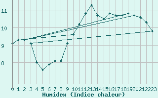 Courbe de l'humidex pour Ernage (Be)