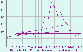 Courbe du refroidissement olien pour Tours (37)