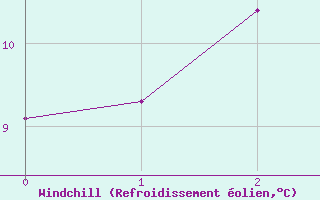 Courbe du refroidissement olien pour Pointe-Des-Monts , Que.