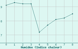 Courbe de l'humidex pour Akurnes