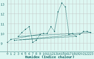 Courbe de l'humidex pour Ile du Levant (83)