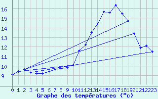 Courbe de tempratures pour Langres (52) 