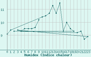 Courbe de l'humidex pour Mumbles