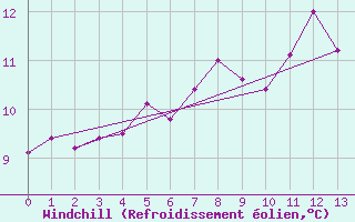 Courbe du refroidissement olien pour Michelstadt-Vielbrunn