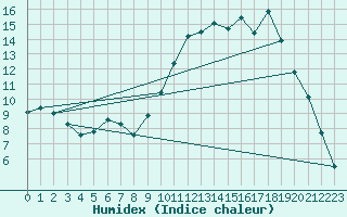 Courbe de l'humidex pour Blois (41)