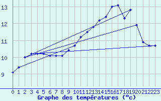 Courbe de tempratures pour Ouessant (29)