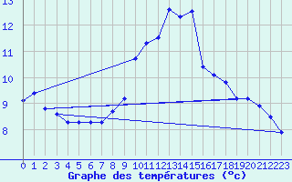 Courbe de tempratures pour Lignerolles (03)