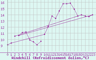 Courbe du refroidissement olien pour Elblag
