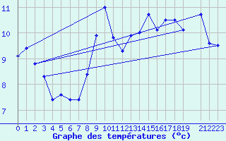 Courbe de tempratures pour Napf (Sw)