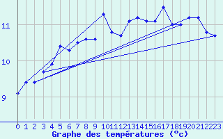 Courbe de tempratures pour Zeebrugge