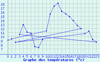 Courbe de tempratures pour Toulon (83)