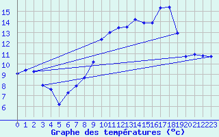 Courbe de tempratures pour Pordic (22)