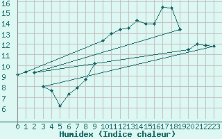 Courbe de l'humidex pour Pordic (22)
