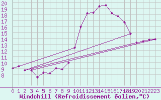 Courbe du refroidissement olien pour Saint-Nazaire-d