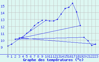 Courbe de tempratures pour Supuru De Jos