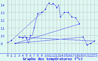 Courbe de tempratures pour Diepholz